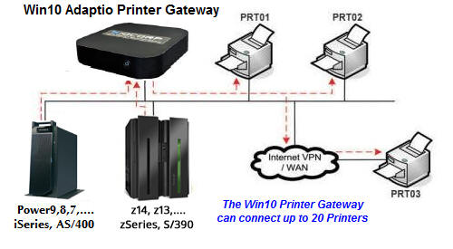 Ellers Diplomatiske spørgsmål tiltrækkende I-O Win10 IPDS Print Server Gateway - 5 Printer Support, Upgradeable t -  Twin Data Corporation - Online Ordering
